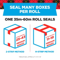 Seal many boxes per roll.  One 35m - 60m roll seals approximately 24-43 medium size boxes using a 2-strip method or approximately 11-19 medium size boxes using the h-strip method.  Medium size box is approx. 21" x 15" x 16". 