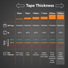Tape Thickness, 3m Tape No., Tg, Modulus at -20C 25C 85C, Key Features: 25μm, 7402NH, -35C, 0.3MPa 0.04MPa 0.03MPa, Thin tape and low creep . 75μm, 74207NH, -36C, 0.3MPa 0.05MPa 0.03MPa, Low creep. 100μm, 75910NH, -25C, 0.6MPa 0.07MPa 0.03MPa, Low modulus. 110μm, 74911NH, -24C, 0.7MPa 0.07MPa 0.05MPa, Higher modulus and low creep. 200μm, 77920NH, -35C, 0.4MPa 0.05MPa 0.04MPa, Thick, lower modulus excellent shear fluidity.  200μm, 79920NH, -30C, 0.3MPa 0.04MPa 0.02MPa, Thick, peel and lowest modulus.