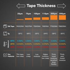 Tape Thickness, 3m Tape No., Tg, Modulus at -20C 25C 85C, Key Features: 25μm, 7402NH, -35C, 0.3MPa 0.04MPa 0.03MPa, Thin tape and low creep . 75μm, 74207NH, -36C, 0.3MPa 0.05MPa 0.03MPa, Low creep. 100μm, 75910NH, -25C, 0.6MPa 0.07MPa 0.03MPa, Low modulus. 110μm, 74911NH, -24C, 0.7MPa 0.07MPa 0.05MPa, Higher modulus and low creep. 200μm, 77920NH, -35C, 0.4MPa 0.05MPa 0.04MPa, Thick, lower modulus excellent shear fluidity.  200μm, 79920NH, -30C, 0.3MPa 0.04MPa 0.02MPa, Thick, peel and lowest modulus.
