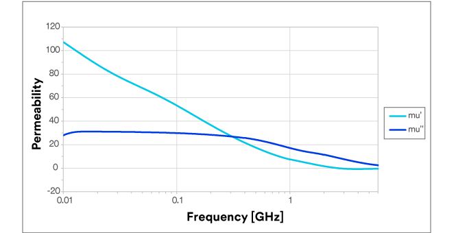 Graphique représentant la perméabilité. La fréquence (GHz) est indiquée sur l’axe X et la perméabilité sur l’axe Y.