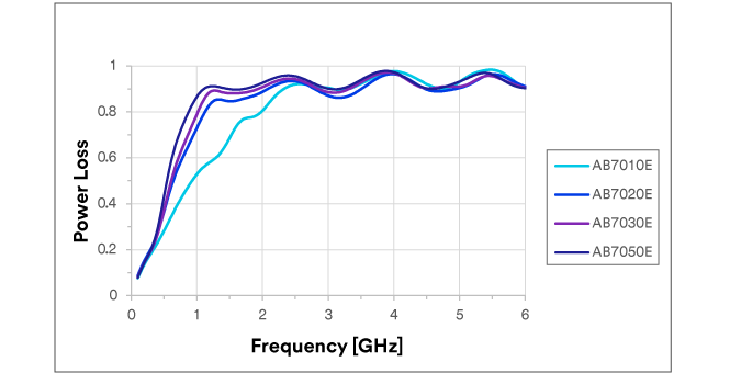 Graphique représentant la perte de puissance. La fréquence (GHz) est indiquée sur l’axe X et la perte de puissance sur l’axe Y.