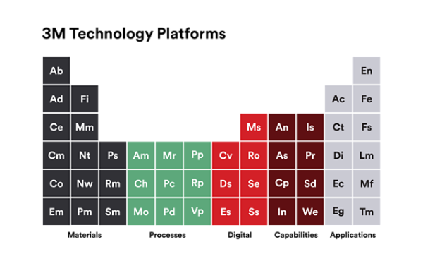 A chart titled 3M Technology Platforms displays various technology categories in a periodic table format.