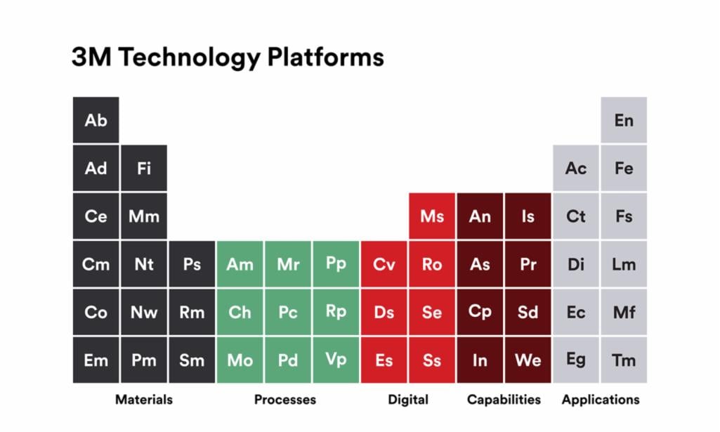 A chart titled 3M Technology Platforms displays various technology categories in a periodic table format.