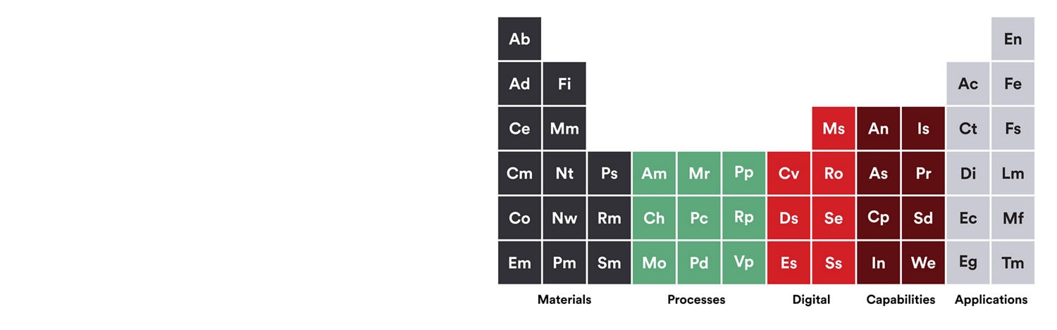 A chart titled 3M Technology Platforms displays various technology categories in a periodic table format.