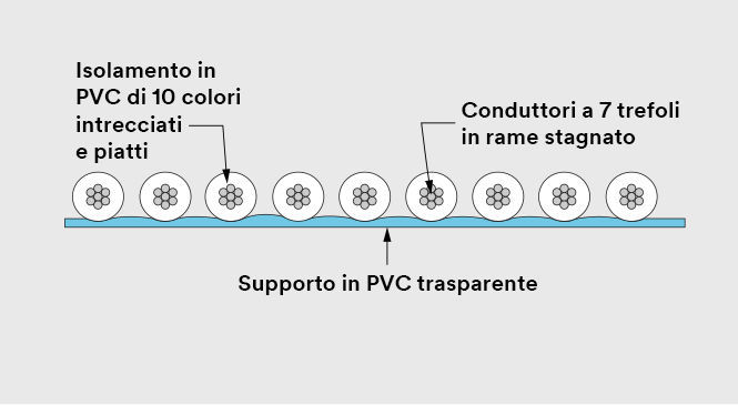 Immagine della sezione trasversale del cavo.