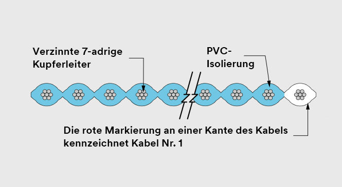 Bild des Querschnitts des Kabels.