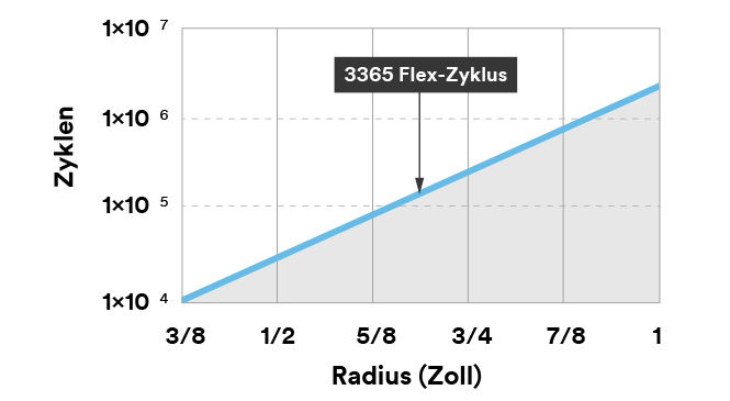 Liniendiagramm mit geraden Linien, die Zyklen gegen den Radius darstellen.