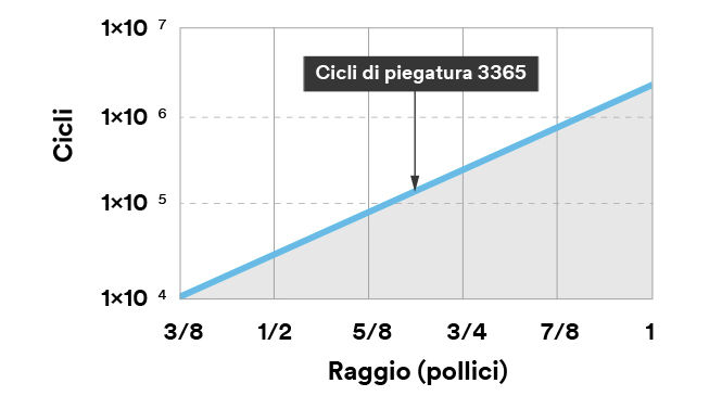 Grafico a linee con una linea retta che rappresenta i cicli rispetto al raggio.