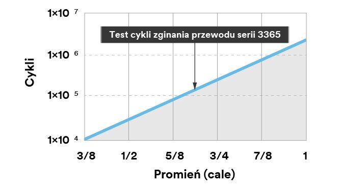 Wykres liniowy przedstawiający zależność liczby cykli od promienia.