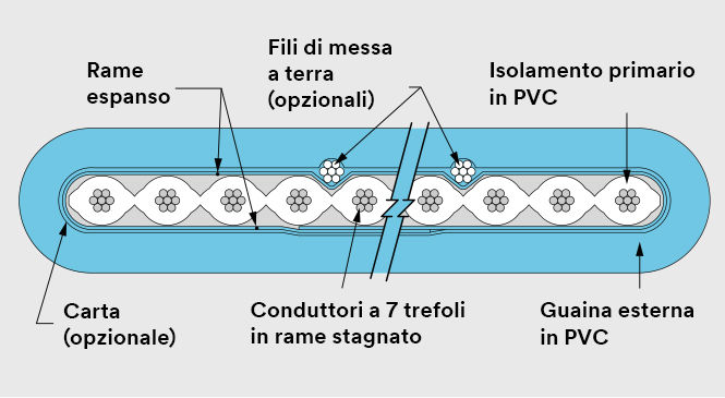 Immagine della sezione trasversale del cavo.
