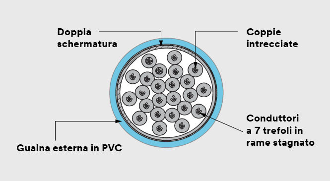Immagine della sezione trasversale del cavo.