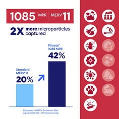 Filtrete™ MPR 1085 image showing updated particle capture content.