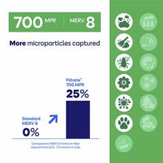 Filtrete™ MPR 700 air filter Bplus infographic showing MERV 8 performance and more microparticles captured compared to standard MERV 8 minimum requirements