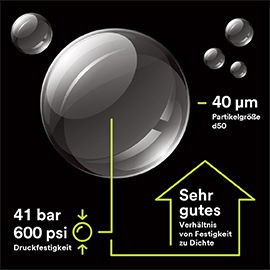 Grafik zur Partikelgröße und Druckfestigkeit in psi, die das hohe Festigkeits-Dichte-Verhältnis veranschaulicht.
