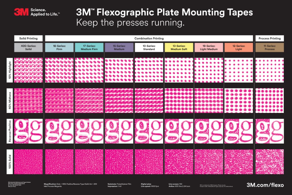 Flexographic Plate Mounting Tapes Chart.