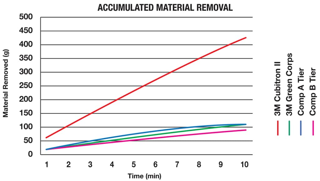 Abrasive cut-rate graph